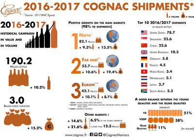 COGNAC EXPORTS RISE FOR THIRD STRAIGHT YEAR TO HISTORIC HIGH