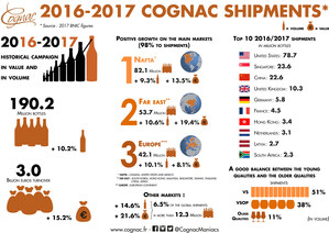 Cognac Exports Rise For Third Straight Year To Historic High