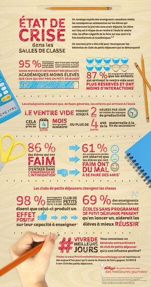 État de crise dans les salles de classe : Les enseignants révèlent les conséquences percutantes de la faim chez les élèves