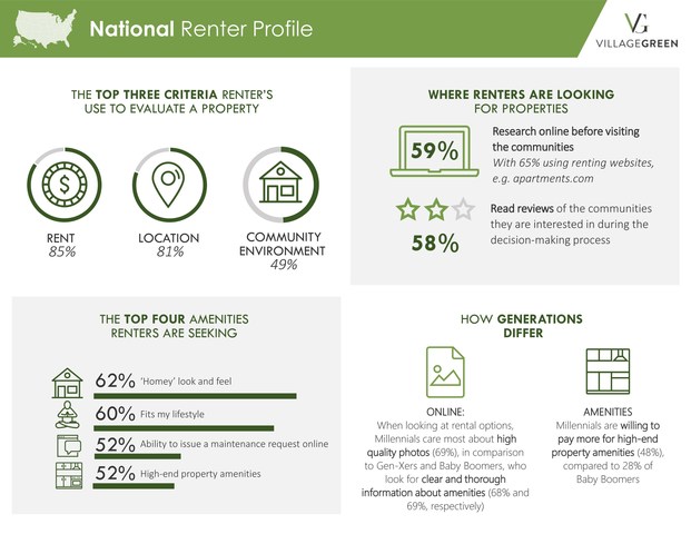 Village Green National Renters Index Finds U.S. Renters are Seeking High-End Amenities, Community Environment