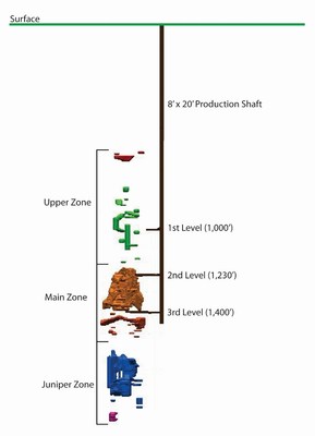 Geologic model of Energy Fuels' Canyon Uranium & Copper Mine Located in Arizona (east-west section looking north - no scale). (CNW Group/Energy Fuels Inc.)