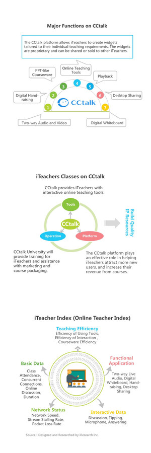 Interactive Online Teaching Platform CCtalk -- A Major Contributor to Chinese Online Education Industry's Growth