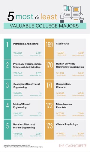 Most and Least Valuable College Majors