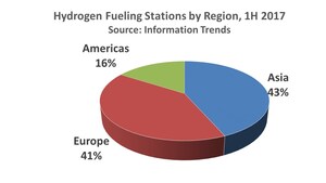 California Led the World in Sales of Hydrogen Fuel Cell Vehicles in 1H 2017, says Information Trends