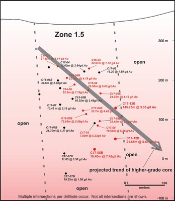 Figure 6.Zone 1.5 longitudinal section (looking west) showing drillhole pierce points.Significant intersections are highlighted in red. (CNW Group/Nighthawk Gold Corp.)