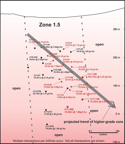Figure 6.  Zone 1.5 longitudinal section (looking west) showing drillhole pierce points.  Significant intersections are highlighted in red. (CNW Group/Nighthawk Gold Corp.)