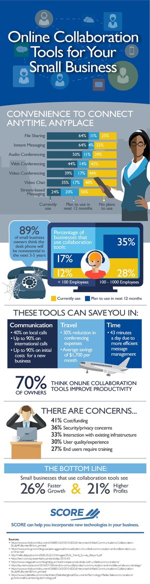 SCORE Infographic: Online Collaboration Tools for Small Businesses