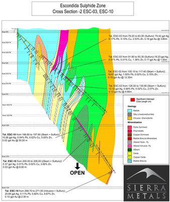 Cross Section-2:  Wide skarn mineralization found at depth (drill hole 10) (CNW Group/Sierra Metals Inc.)