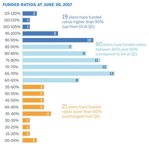 Milliman: Public pension funding ticks upward in Q2 amid strong investment returns