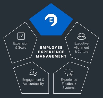 Qualtrics Employee Experience Management includes the Four Competencies of EX Success, Qualtrics’ methodology for EX programs.
