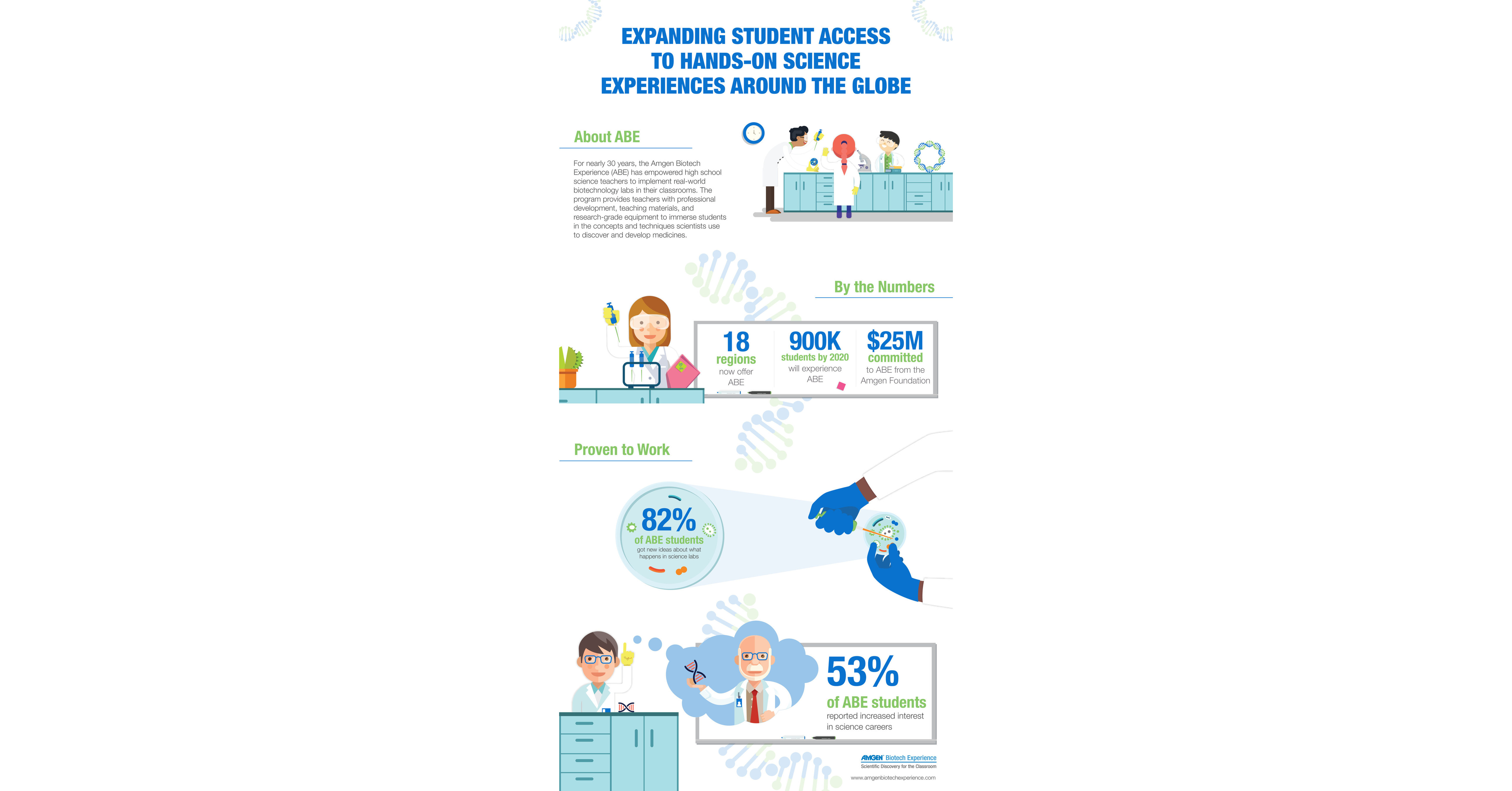 Amgen Foundation Expands The Amgen Biotech Experience, Bringing Total  Program Reach To 900,000 High School Students By 2020