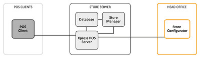 SAP POS Architecture SAP POS Architecture