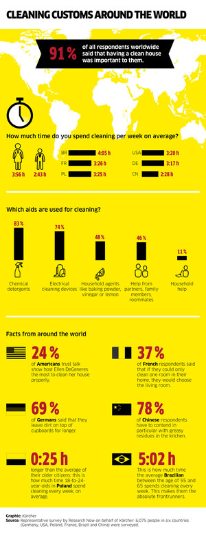 Few Americans Will Clean House Before Date Arrives, According To Kärcher Survey