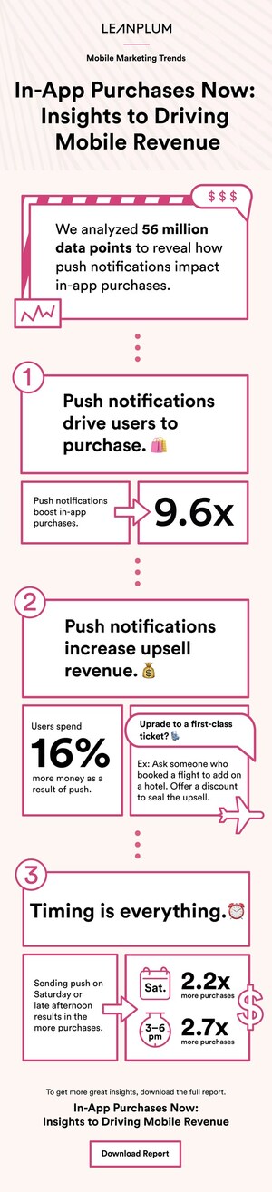 Leanplum's Analysis Reveals Push Notifications Increase In-App Spend 16% and Drive 9.6X More Users to Buy