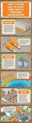 From Hurricane Preparedness Workshops to managing availability of emergency supplies, Home Depot works around the clock before, during and after a storm to keep our customers and associates safe. Infograph created by The Home Depot Story Lab