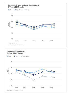 ACSI: American Car Buyers Less Satisfied