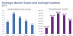 Experian finds total student loan balances increased 149 percent since 2007