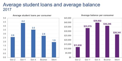 Student loan averages