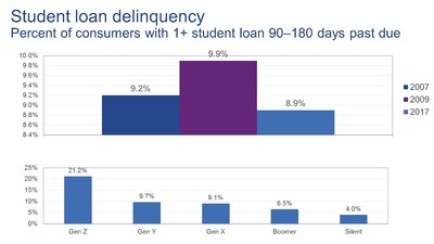 Student loan delinquency trends