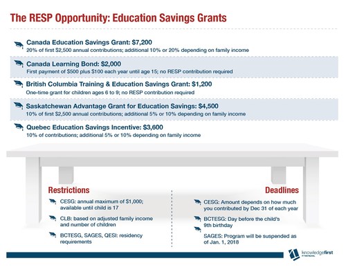 The RESP Opportunity: Education Savings Grants (CNW Group/Knowledge First Financial Inc.)