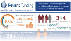 63% of SMB's are Optimistic; Business is Good