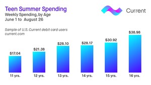 Current Releases U.S. Summer Teen Spending Snapshot