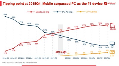 The fourth quarter of 2015 saw the turning point of China’s digital market, for the first time, the video impression generated by mobile devices surpassed that of personal computers.