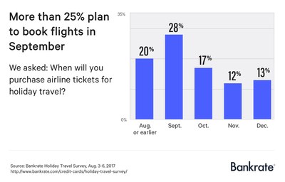 Among those who haven’t already booked their holiday travel, the most common expected completion date is sometime in September, according to Bankrate.com