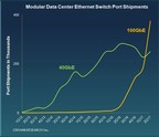 Data Center Ethernet Switch Market Posts Strongest Growth in Five Years, Reports Crehan Research