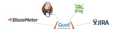 Quali expands DevOps integrations with leading DevOps organizations at Jenkins World and announces free 14-day CloudShell trial.