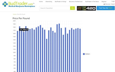 BudTrader.com unveils new price per pound, real time index/ticker price based on ads being posted on its site. (PRNewsfoto/BudTrader.com)