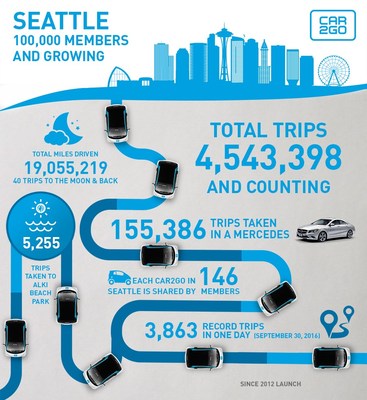 car2go tops 100,000 members in Seattle.