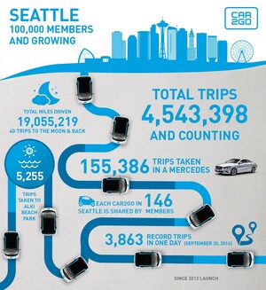 car2go Seattle Surpasses 100,000 Members: Celebrates With Ferry Rides For Members All Labor Day Weekend