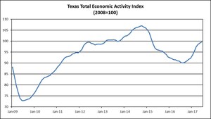 Comerica Bank's Texas Index Ticks Up Ahead of Hurricane Harvey