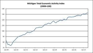 Comerica Bank's Michigan Index Continues to Gain