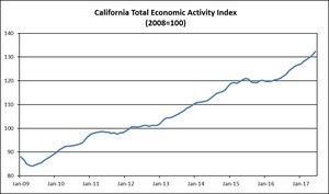 Comerica Bank's California Index Boosted by Stronger Housing and Tech Stocks