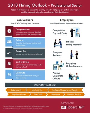 Robert Half Publishes 2018 Salary Guides and Outlines Factors Driving Job Seekers' Decisions in Competitive Hiring Market