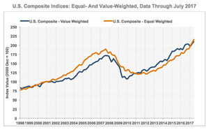 Latest CoStar Composite Price Indices: Equal-Weighted Index Reflects Shift Among Investors Toward Broader Market