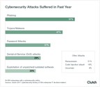 Cybersecurity Is Standard Business Practice for Most Large Companies, New Survey Finds