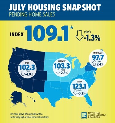 July housing snapshot form the National Association of Realtors July housing snapshot form the National Association of Realtors