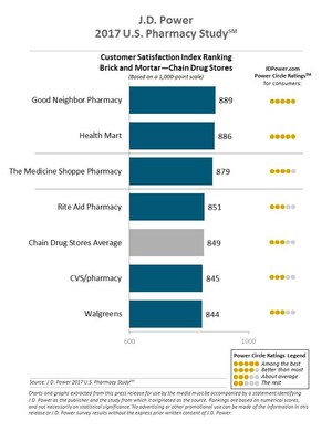 J.D. Power 2017 U.S. Pharmacy Study