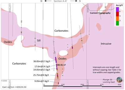 Figure 2: Cross Section A-A' Facing East Showing Step-Out Drilling below the Sill in the Bermejal Underground Deposit (CNW Group/Leagold Mining Corporation)