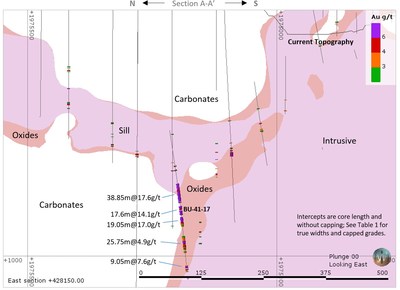 Figure 2: Cross Section A-A’ Facing East Showing Step-Out Drilling below the Sill in the Bermejal Underground Deposit (CNW Group/Leagold Mining Corporation)