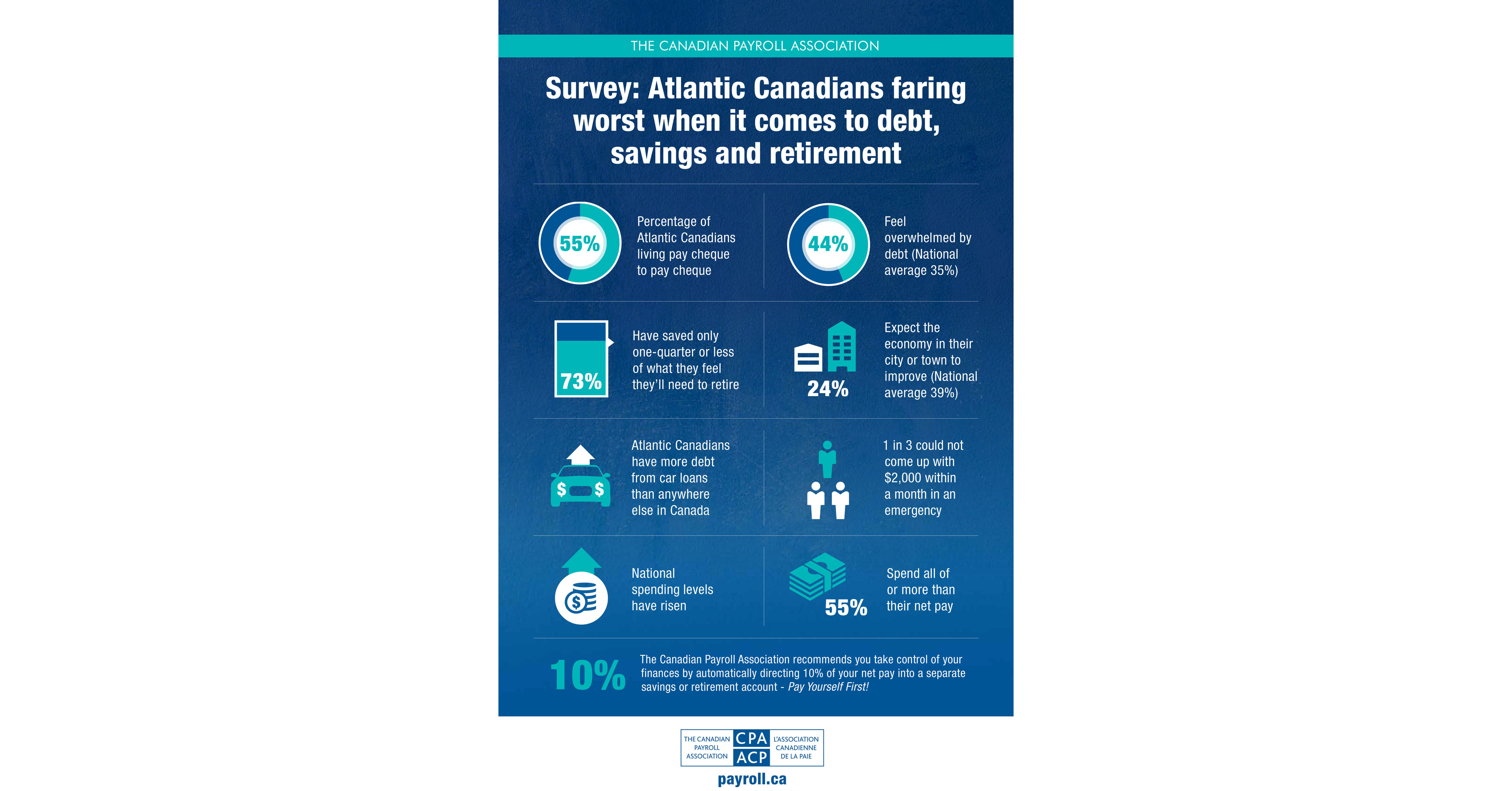 CNW | Atlantic Canadians faring worst nationally when it ...
