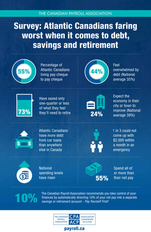 Atlantic Canadians faring worst nationally when it comes to debt, savings and retirement, Canadian Payroll Association's 2017 Survey finds