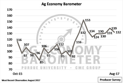 Producer sentiment about the agricultural economy dropped seven points from July to August as both grain and oilseed prices declined. (Purdue/CME Group Ag Economy Barometer/David Widmar)