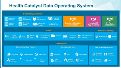 For the first time in an affordable, single technology architecture, Health Catalyst's DOS leapfrogs the features of traditional data warehousing, clinical data repositories, and health information exchanges.