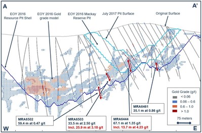 Figure 4. Drill cross section along A-A’ highlighting the Mackay pit area at the Marigold mine, Nevada, U.S. (CNW Group/SSR Mining Inc.)