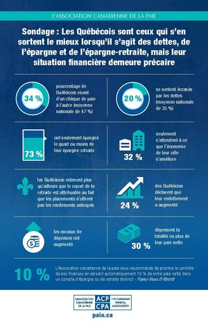 Les Québécois s'en sortent mieux que le reste du Canada lorsqu'il s'agit des dettes et de l'épargne-retraite, mais leur situation financière demeure précaire