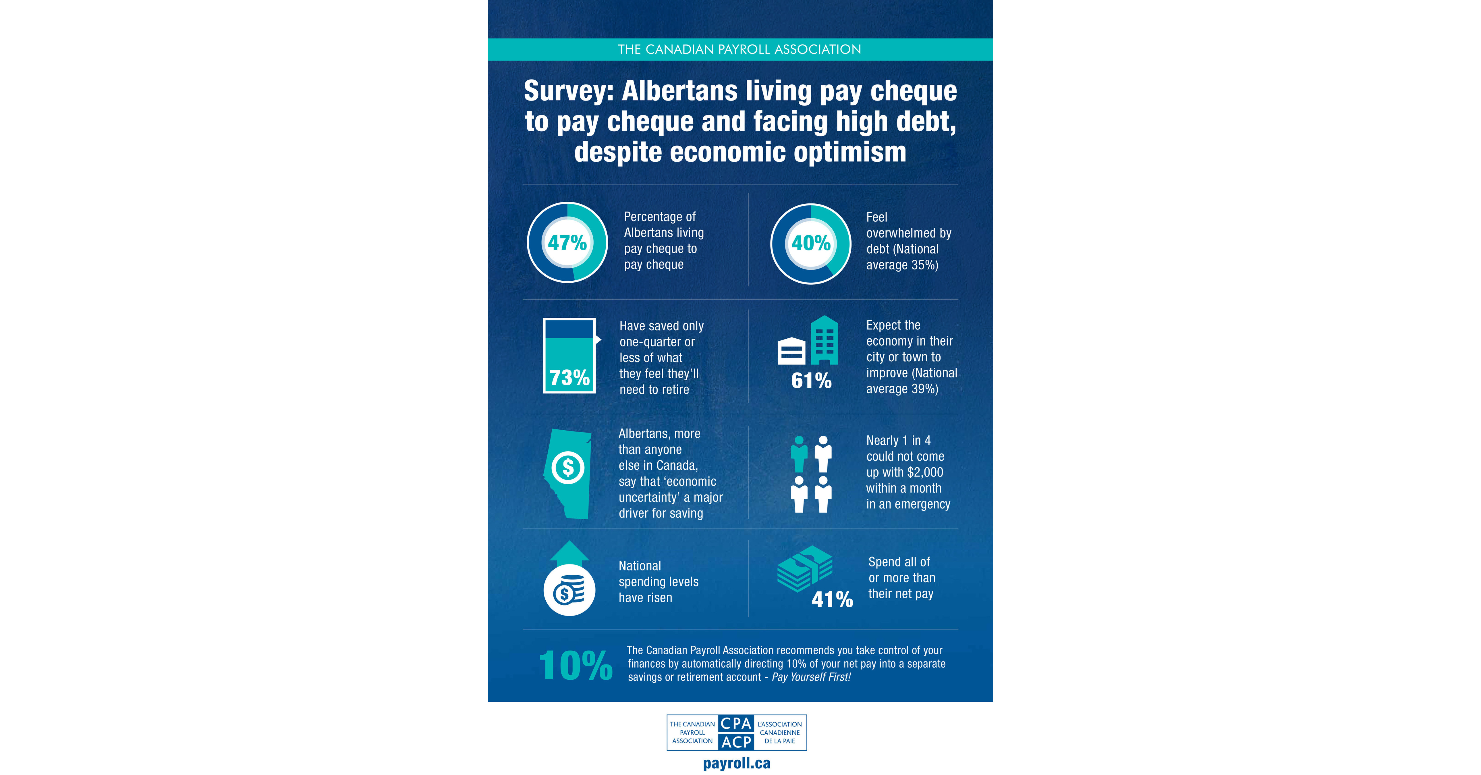 Canadian Payroll Association's 2017 Survey finds Albertans are burdened